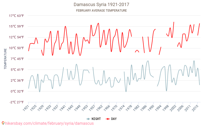 الطقس في فبراير في دمشق 2024