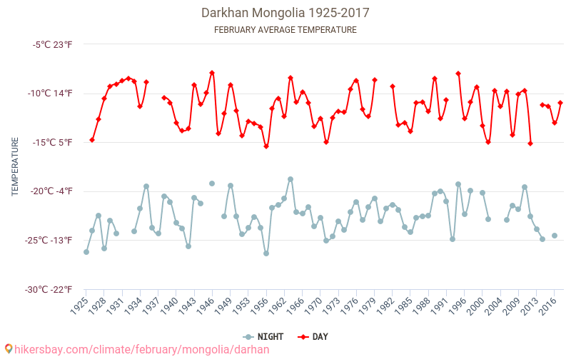 Darkhan - जलवायु परिवर्तन 1925 - 2017 Darkhan में वर्षों से औसत तापमान। फ़रवरी में औसत मौसम। hikersbay.com