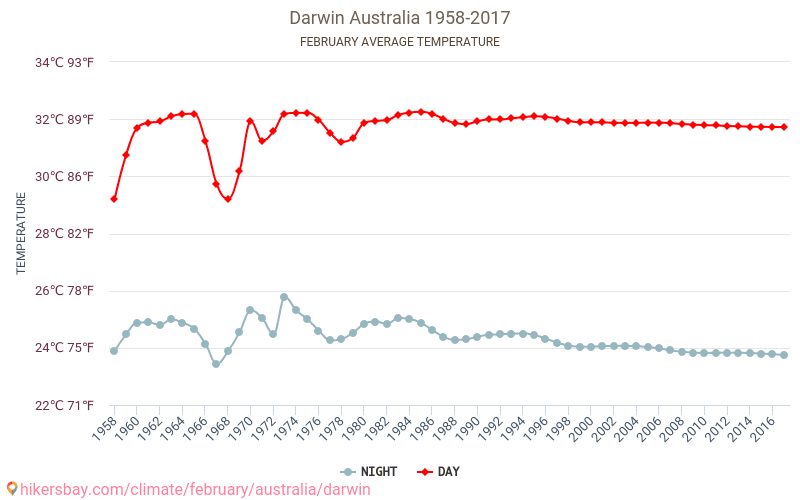 Darwin - Zmiany klimatu 1958 - 2017 Średnie temperatury w Darwin w ubiegłych latach. Historyczna średnia pogoda w lutym. hikersbay.com