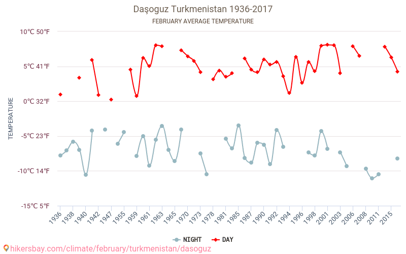 다쇼구즈 - 기후 변화 1936 - 2017 다쇼구즈 에서 수년 동안의 평균 온도. 2월 에서의 평균 날씨. hikersbay.com