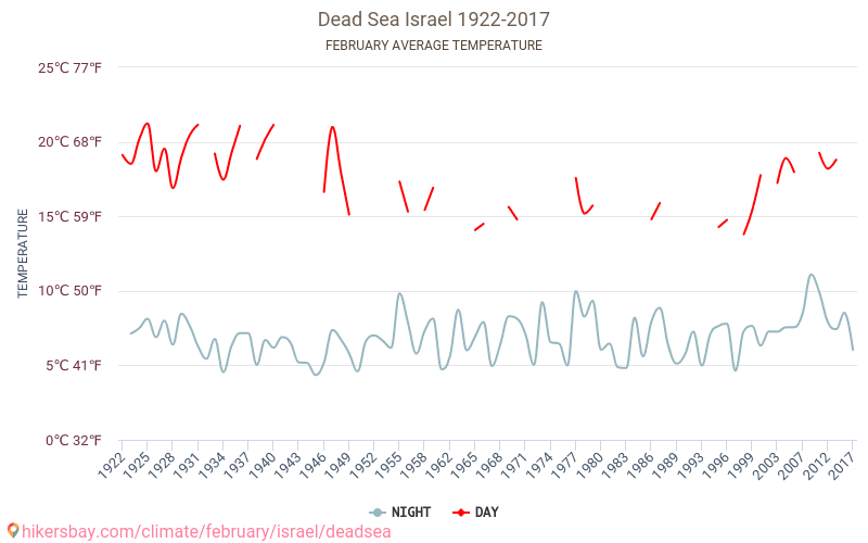 Marea Moartă - Schimbările climatice 1922 - 2017 Temperatura medie în Marea Moartă de-a lungul anilor. Vremea medie în Februarie. hikersbay.com