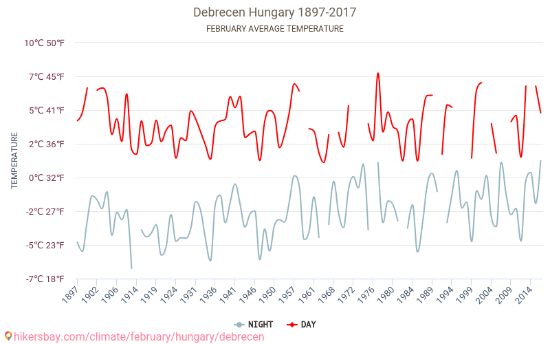 Дебрецен - Климата 1897 - 2017 Средна температура в Дебрецен през годините. Средно време в Февруари. hikersbay.com