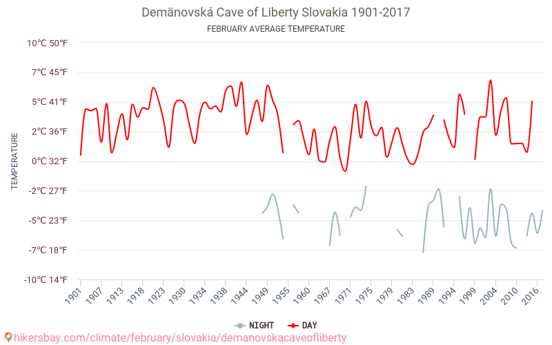Demänováer Freiheitshöhle - Klimawandel- 1901 - 2017 Durchschnittliche Temperatur im Demänováer Freiheitshöhle im Laufe der Jahre. Durchschnittliche Wetter in Februar. hikersbay.com
