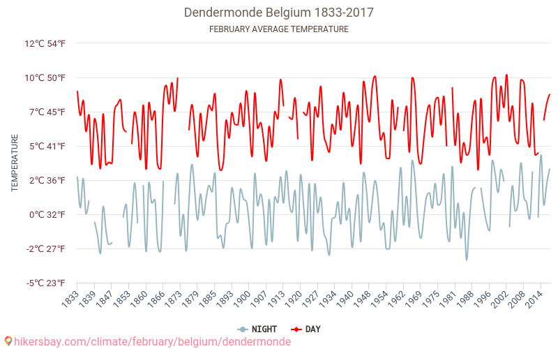 Termonde - Le changement climatique 1833 - 2017 Température moyenne à Termonde au fil des ans. Conditions météorologiques moyennes en février. hikersbay.com