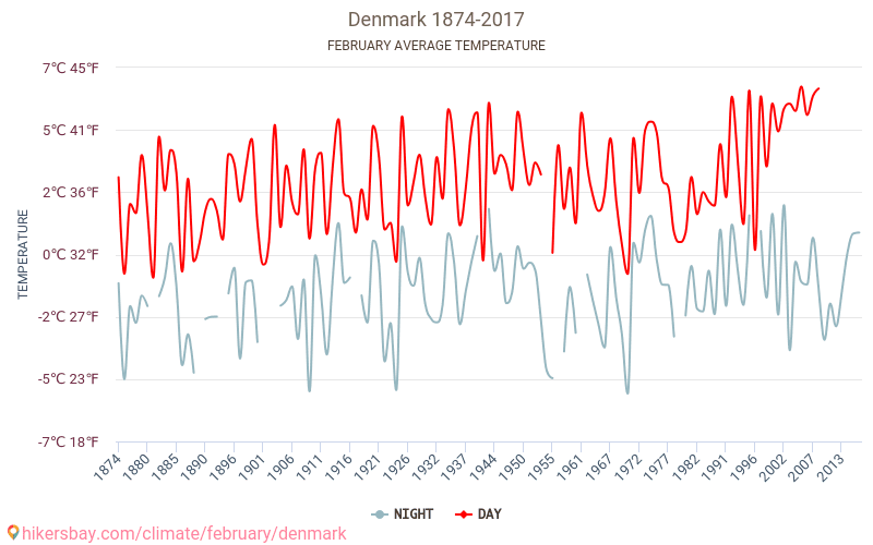 Dinamarca - El cambio climático 1874 - 2017 Temperatura media en Dinamarca sobre los años. Tiempo promedio en Febrero. hikersbay.com