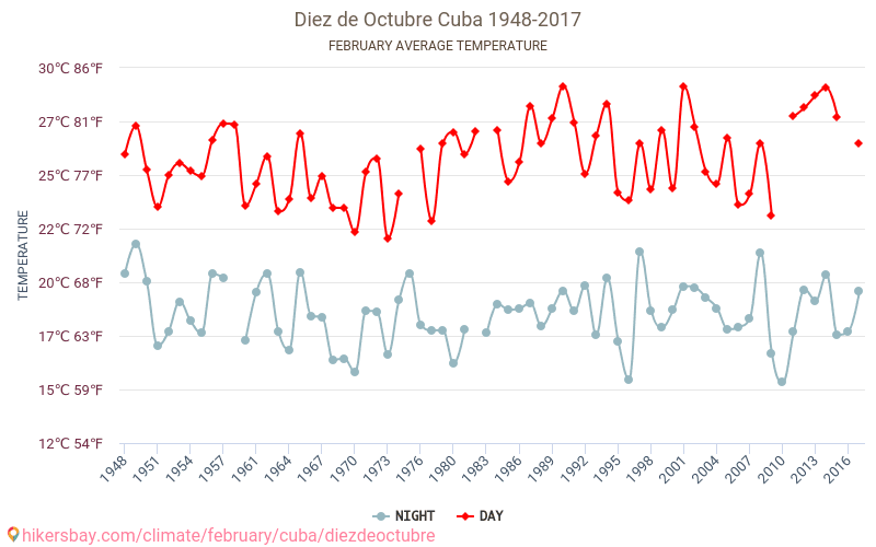 Diez de Octubre - Κλιματική αλλαγή 1948 - 2017 Μέση θερμοκρασία στην Diez de Octubre τα τελευταία χρόνια. Μέσος καιρός στο Φεβρουαρίου. hikersbay.com