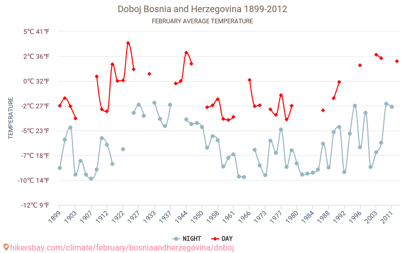 Doboj - Climate change 1899 - 2012 Average temperature in Doboj over the years. Average weather in February. hikersbay.com