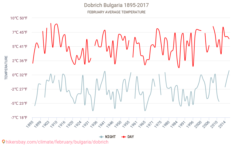 Добрич - Изменение климата 1895 - 2017 Средняя температура в Добрич за годы. Средняя погода в феврале. hikersbay.com