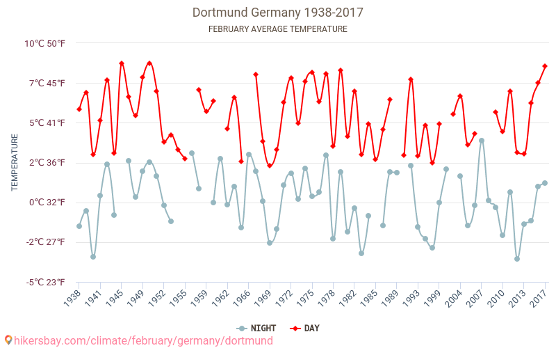 Dortmund - Schimbările climatice 1938 - 2017 Temperatura medie în Dortmund de-a lungul anilor. Vremea medie în Februarie. hikersbay.com