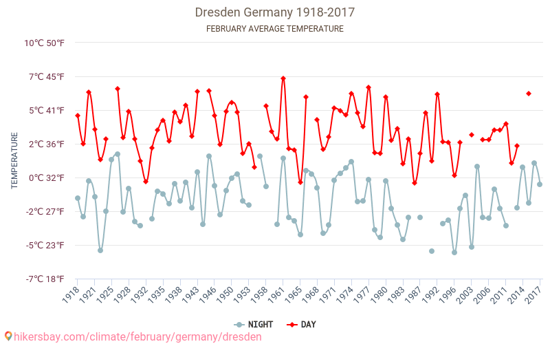 Dresden - Klimaændringer 1918 - 2017 Gennemsnitstemperatur i Dresden over årene. Gennemsnitligt vejr i Februar. hikersbay.com