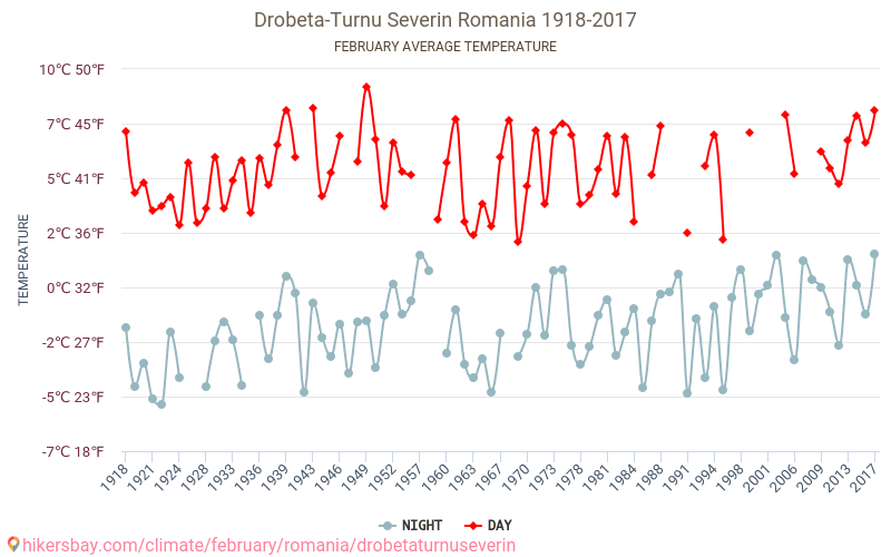 Drobeta-Turnu Severin - Klimata pārmaiņu 1918 - 2017 Vidējā temperatūra Drobeta-Turnu Severin gada laikā. Vidējais laiks Februāris. hikersbay.com