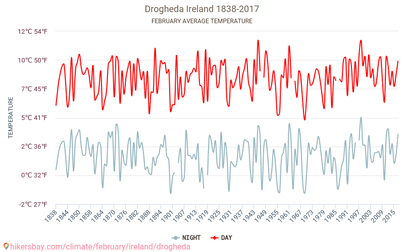 Drogheda - El cambio climático 1838 - 2017 Temperatura media en Drogheda a lo largo de los años. Tiempo promedio en Febrero. hikersbay.com