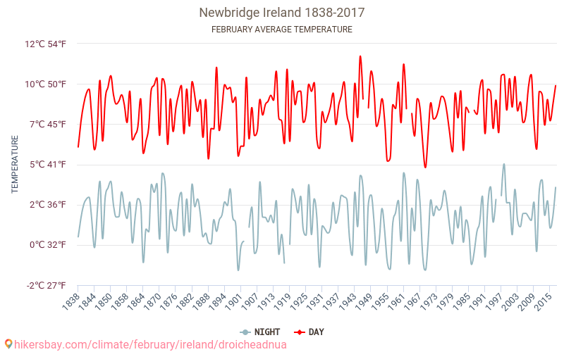 Newbridge - Klimaændringer 1838 - 2017 Gennemsnitstemperatur i Newbridge over årene. Gennemsnitligt vejr i Februar. hikersbay.com