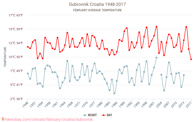 Dubrovnik - Klimaendringer 1948 - 2017 Gjennomsnittstemperaturen i Dubrovnik gjennom årene. Gjennomsnittlige været i Februar. hikersbay.com