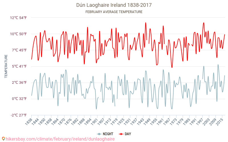 Dún Laoghaire - Le changement climatique 1838 - 2017 Température moyenne à Dún Laoghaire au fil des ans. Conditions météorologiques moyennes en février. hikersbay.com