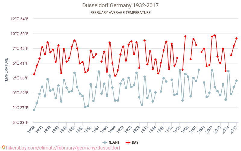 Düsseldorf - Klimaendringer 1932 - 2017 Gjennomsnittstemperatur i Düsseldorf gjennom årene. Gjennomsnittlig vær i Februar. hikersbay.com