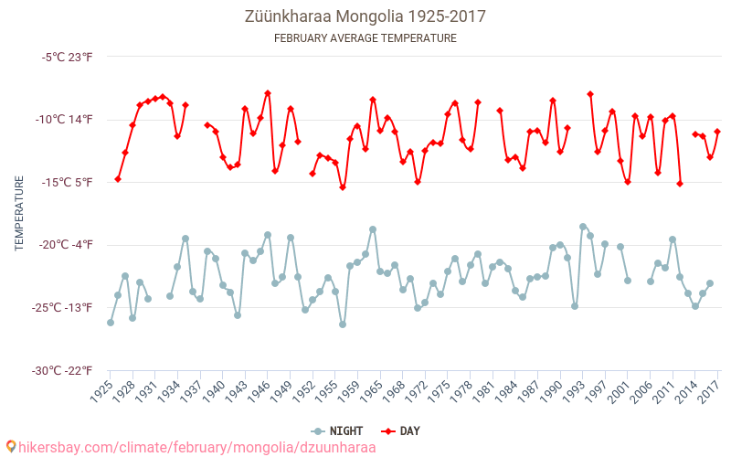 Zünhara - İklim değişikliği 1925 - 2017 Yıllar boyunca Zünhara içinde ortalama sıcaklık. Şubat içinde ortalama hava durumu. hikersbay.com