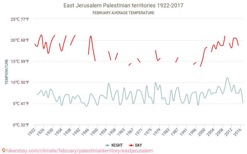 Oost-Jeruzalem - Klimaatverandering 1922 - 2017 Gemiddelde temperatuur in Oost-Jeruzalem door de jaren heen. Gemiddeld weer in Februari. hikersbay.com