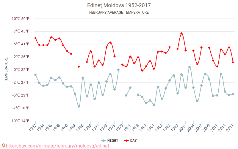 Edineț - Biến đổi khí hậu 1952 - 2017 Nhiệt độ trung bình tại Edineț qua các năm. Thời tiết trung bình tại Tháng hai. hikersbay.com