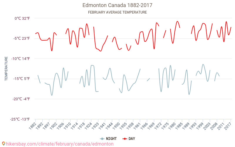 Έντμοντον - Κλιματική αλλαγή 1882 - 2017 Μέση θερμοκρασία στο Έντμοντον τα τελευταία χρόνια. Μέση καιρού Φεβρουαρίου. hikersbay.com