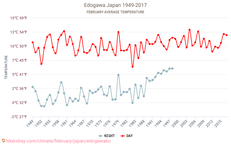 Edogawa - Klimawandel- 1949 - 2017 Durchschnittliche Temperatur in Edogawa über die Jahre. Durchschnittliches Wetter in Februar. hikersbay.com