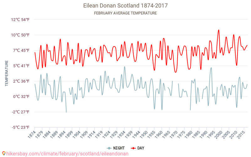 Елън Донан - Климата 1874 - 2017 Средна температура в Елън Донан през годините. Средно време в Февруари. hikersbay.com