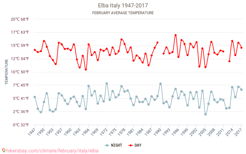 Elba - Biến đổi khí hậu 1947 - 2017 Nhiệt độ trung bình tại Elba qua các năm. Thời tiết trung bình tại Tháng hai. hikersbay.com