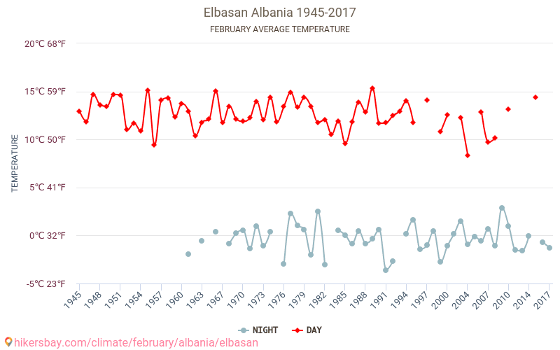 Eļbasani - Klimata pārmaiņu 1945 - 2017 Vidējā temperatūra Eļbasani gada laikā. Vidējais laiks Februāris. hikersbay.com
