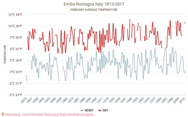 Emilia-Romagna - Climate change 1813 - 2017 Average temperature in Emilia-Romagna over the years. Average weather in February. hikersbay.com