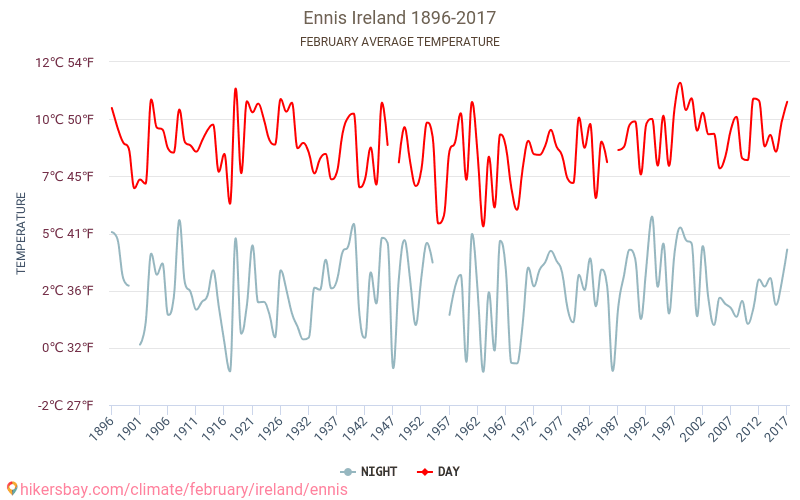 Ennis - Climate change 1896 - 2017 Average temperature in Ennis over the years. Average weather in February. hikersbay.com