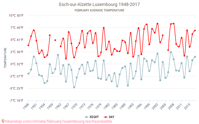 Esch-sur-Alzette - Climate change 1948 - 2017 Average temperature in Esch-sur-Alzette over the years. Average weather in February. hikersbay.com