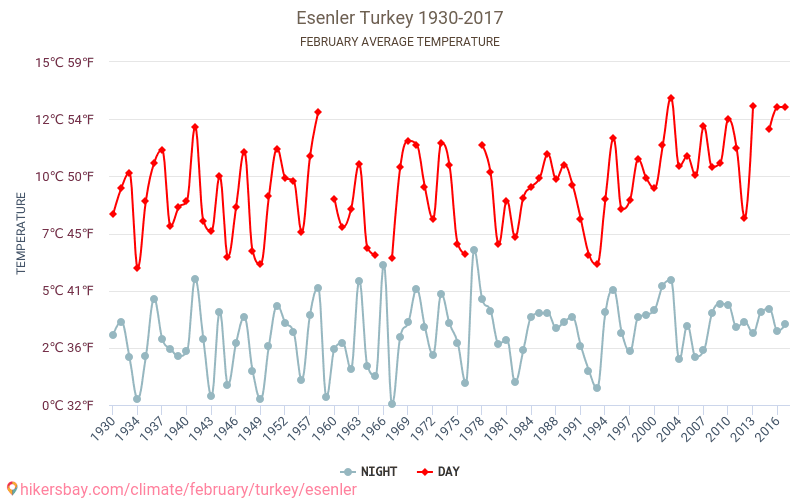 Esenler - Cambiamento climatico 1930 - 2017 Temperatura media in Esenler nel corso degli anni. Clima medio a febbraio. hikersbay.com