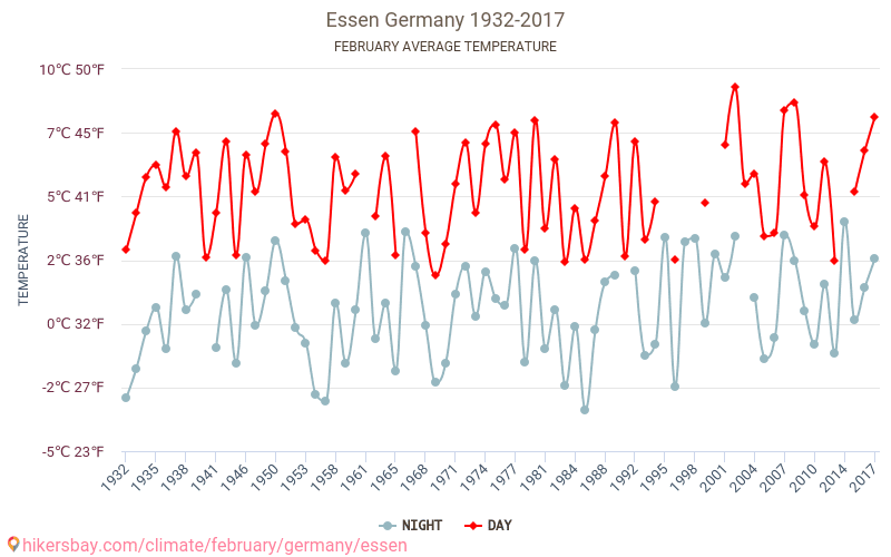 Essen - Klimaendringer 1932 - 2017 Gjennomsnittstemperatur i Essen gjennom årene. Gjennomsnittlig vær i Februar. hikersbay.com