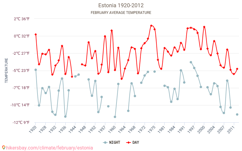 אסטוניה - שינוי האקלים 1920 - 2012 טמפרטורה ממוצעת ב אסטוניה במשך השנים. מזג אוויר ממוצע ב פברואר. hikersbay.com