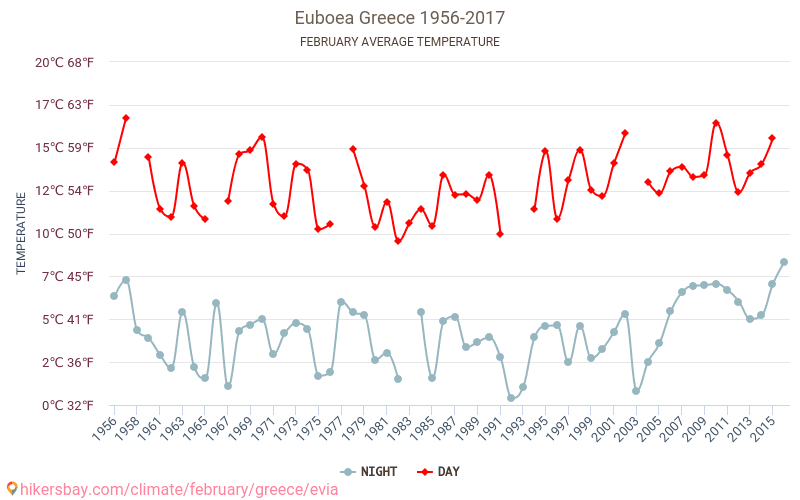 エヴィア島 - 気候変動 1956 - 2017 エヴィア島 の平均気温と、過去数年のデータ。 2月 の平均天気。 hikersbay.com