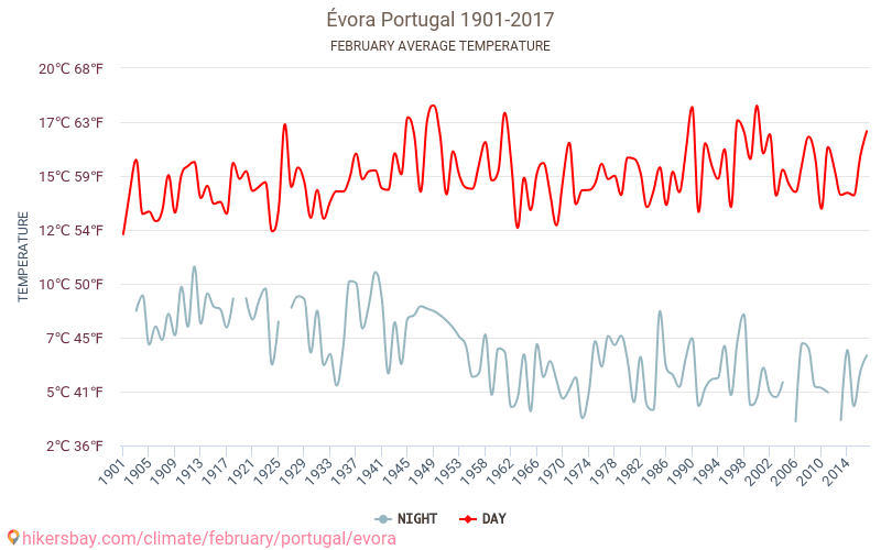 Évora - Biến đổi khí hậu 1901 - 2017 Nhiệt độ trung bình ở Évora trong những năm qua. Thời tiết trung bình ở Tháng hai. hikersbay.com