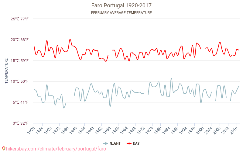 Faro - Klimaendringer 1920 - 2017 Gjennomsnittstemperatur i Faro gjennom årene. Gjennomsnittlig vær i Februar. hikersbay.com