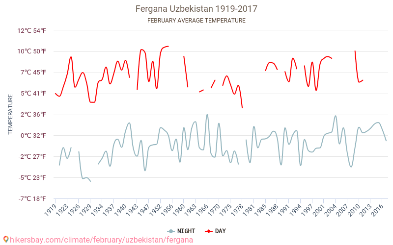 Ferghana - Le changement climatique 1919 - 2017 Température moyenne à Ferghana au fil des ans. Conditions météorologiques moyennes en février. hikersbay.com