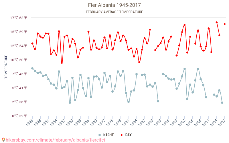 フィエル - 気候変動 1945 - 2017 フィエル の平均気温と、過去数年のデータ。 2月 の平均天気。 hikersbay.com