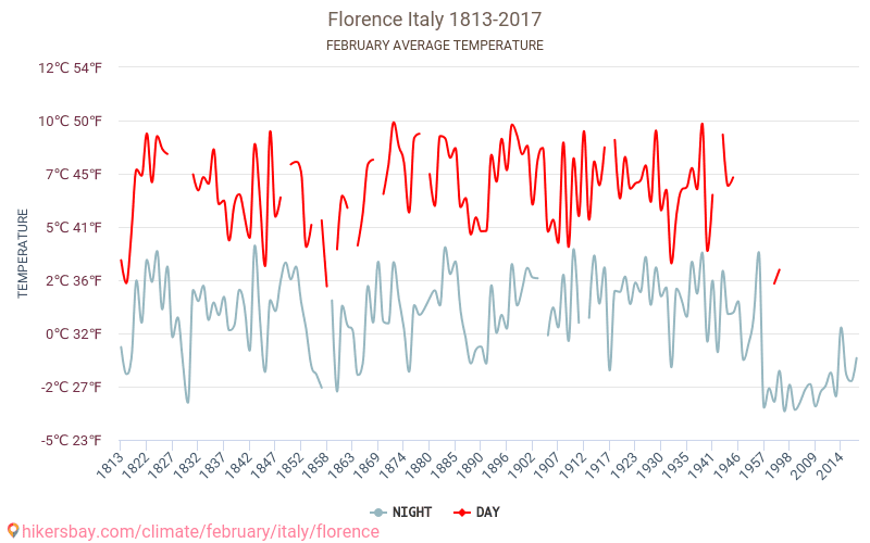 Флоренция - Изменение климата 1813 - 2017 Средняя температура в Флоренция за годы. Средняя погода в феврале. hikersbay.com
