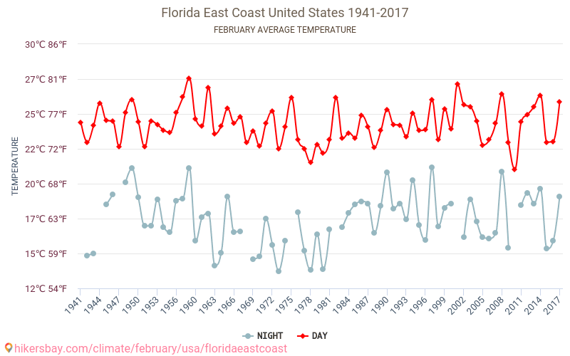 Флорида восточного побережья - Изменение климата 1941 - 2017 Средняя температура в Флорида восточного побережья за годы. Средняя погода в феврале. hikersbay.com