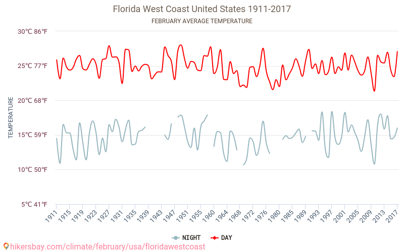 Západní pobřeží Floridy - Klimatické změny 1911 - 2017 Průměrná teplota v Západní pobřeží Floridy během let. Průměrné počasí v Únor. hikersbay.com