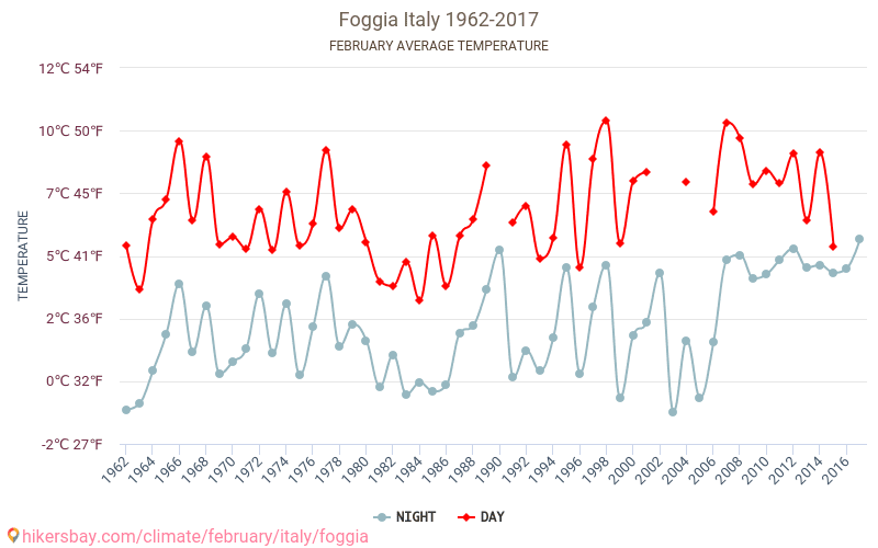 Foggia - Klimaændringer 1962 - 2017 Gennemsnitstemperatur i Foggia over årene. Gennemsnitligt vejr i Februar. hikersbay.com