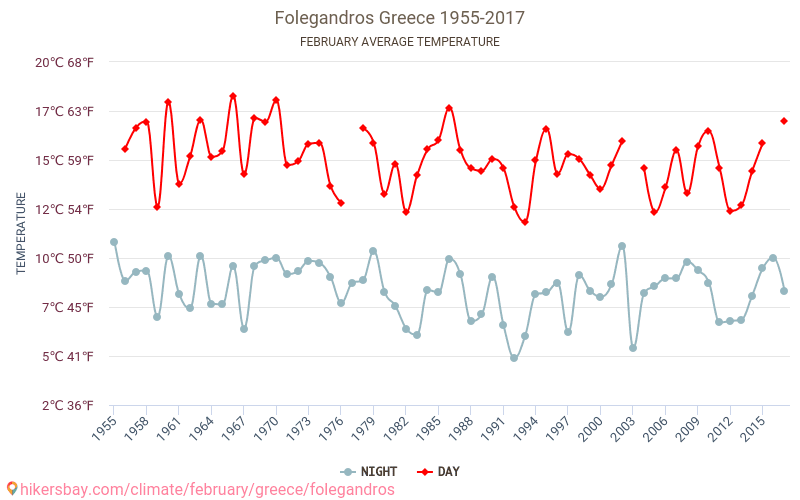 Folegandros - Klimaendringer 1955 - 2017 Gjennomsnittstemperatur i Folegandros gjennom årene. Gjennomsnittlig vær i Februar. hikersbay.com