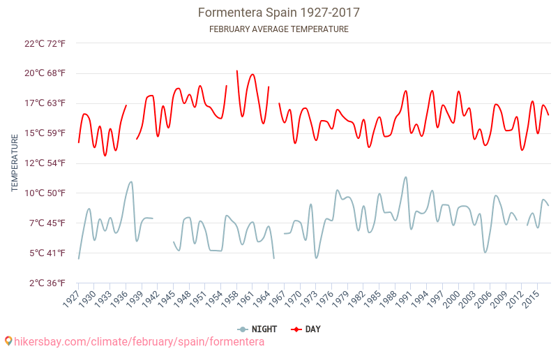 포르멘테라 섬 - 기후 변화 1927 - 2017 포르멘테라 섬 에서 수년 동안의 평균 온도. 2월 에서의 평균 날씨. hikersbay.com