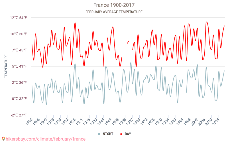 Francie - Klimatické změny 1900 - 2017 Průměrná teplota v Francie během let. Průměrné počasí v Únor. hikersbay.com
