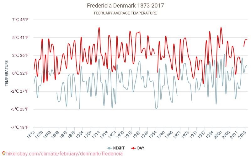 Fredericia - Klimawandel- 1873 - 2017 Durchschnittliche Temperatur in Fredericia über die Jahre. Durchschnittliches Wetter in Februar. hikersbay.com