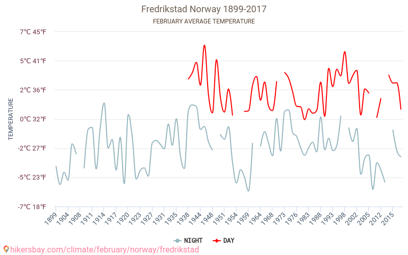 Fredrikstada - Klimata pārmaiņu 1899 - 2017 Vidējā temperatūra Fredrikstada gada laikā. Vidējais laiks Februāris. hikersbay.com