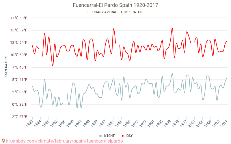 Fuencarral-El Pardo - Klimaendringer 1920 - 2017 Gjennomsnittstemperatur i Fuencarral-El Pardo gjennom årene. Gjennomsnittlig vær i Februar. hikersbay.com
