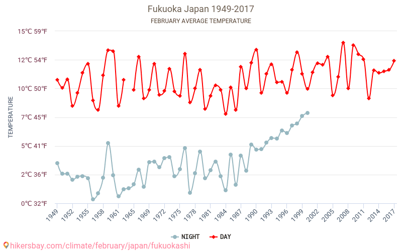 फुकुओका - जलवायु परिवर्तन 1949 - 2017 फुकुओका में वर्षों से औसत तापमान। फ़रवरी में औसत मौसम। hikersbay.com